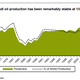 Image for article titled Saudi Arabia is on a drilling binge—and looks likely to again dominate global oil